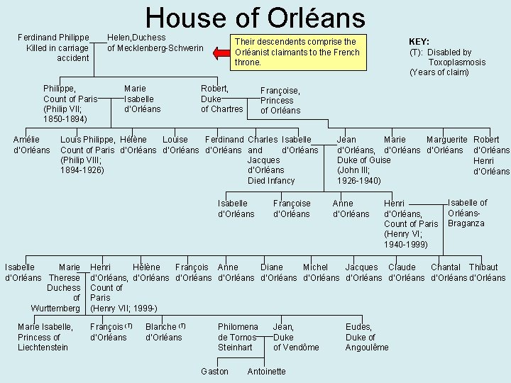 House of Orléans Ferdinand Philippe Killed in carriage accident Helen, Duchess of Mecklenberg-Schwerin Philippe,