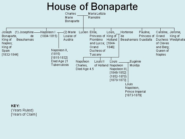 House of Bonaparte Charles Marie Bonaparte Joseph (1) Josephine Bonaparte, de King of Beauharnais