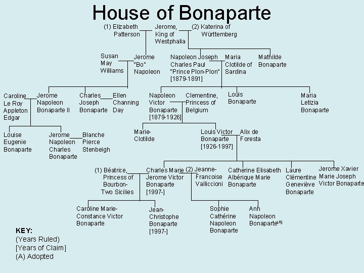 House of Bonaparte (1) Elizabeth Patterson Susan May Williams Caroline Le Roy Appleton Edgar