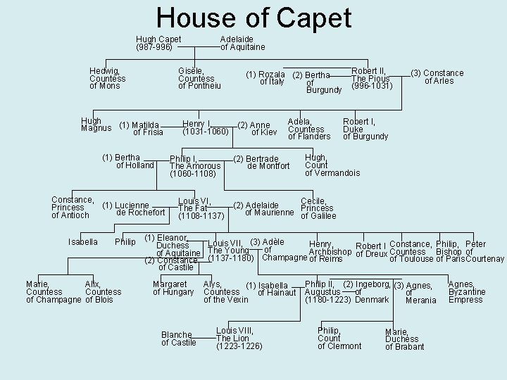 House of Capet Hugh Capet (987 -996) Hedwig, Countess of Mons Gisèle, Countess of