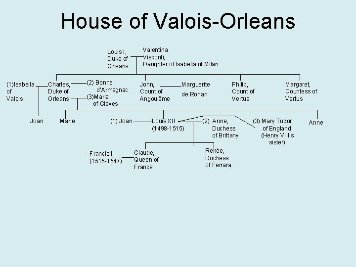 House of Valois-Orleans Louis I, Duke of Orleans (1)Isabella of Valois Joan Charles, Duke