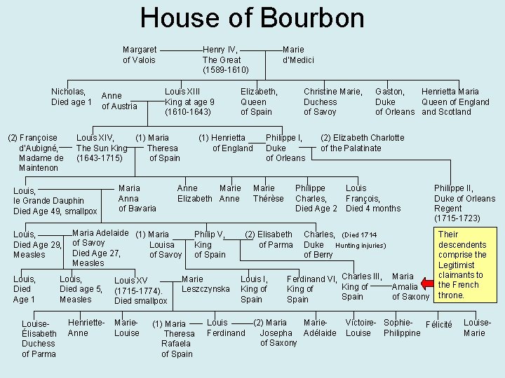 House of Bourbon Margaret of Valois Nicholas, Died age 1 (2) Françoise d’Aubigné, Madame