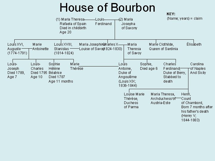 House of Bourbon (1) Maria Theresa Rafaela of Spain Died in childbirth Age 20