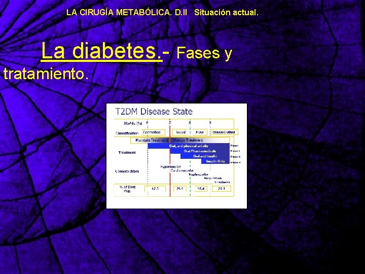 LA CIRUGÍA METABÓLICA. D. II Situación actual. La diabetes. - Fases y tratamiento. 