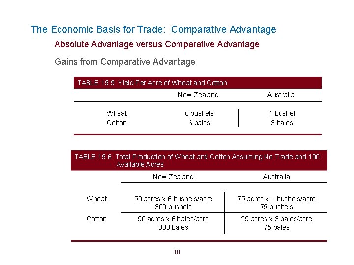 The Economic Basis for Trade: Comparative Advantage Absolute Advantage versus Comparative Advantage Gains from