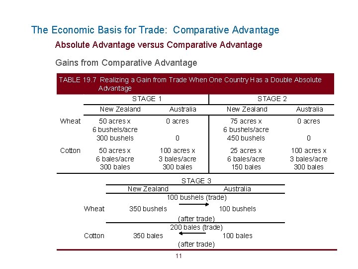 The Economic Basis for Trade: Comparative Advantage Absolute Advantage versus Comparative Advantage Gains from