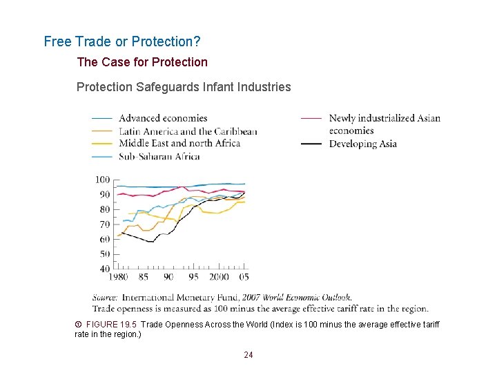 Free Trade or Protection? The Case for Protection Safeguards Infant Industries FIGURE 19. 5