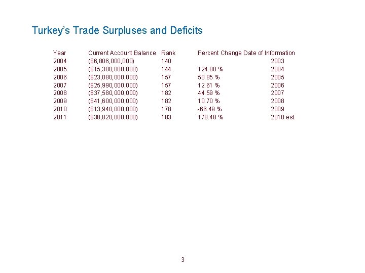 Turkey’s Trade Surpluses and Deficits Year 2004 2005 2006 2007 2008 2009 2010 2011