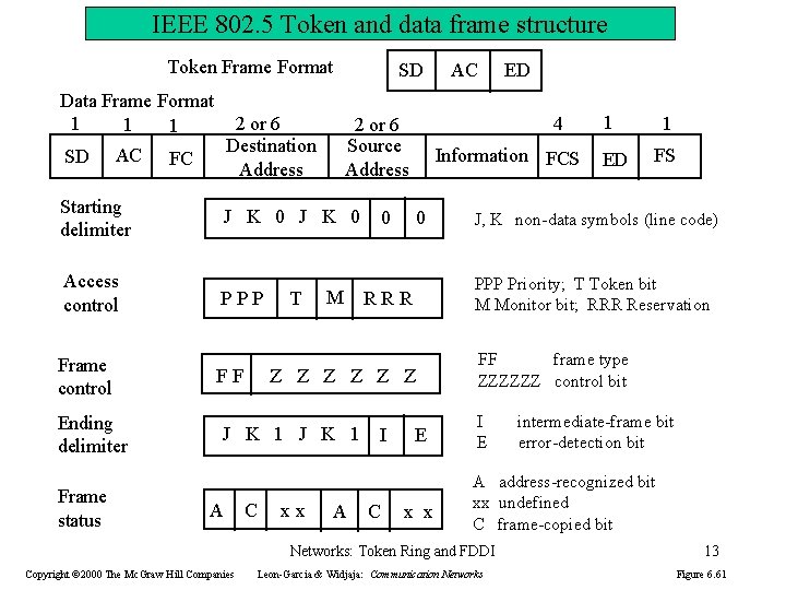 IEEE 802. 5 Token and data frame structure Token Frame Format Data Frame Format