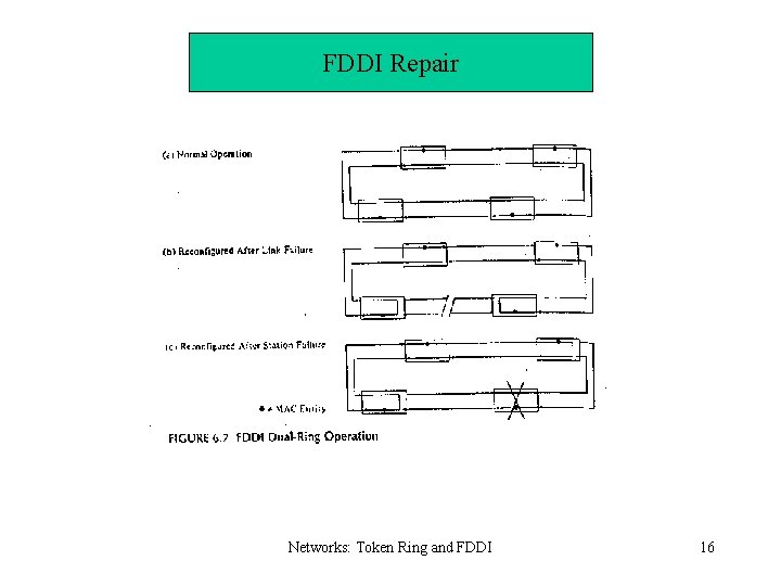 FDDI Repair Networks: Token Ring and FDDI 16 