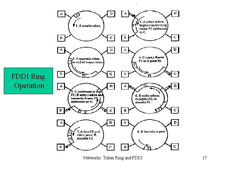 FDDI Ring Operation Networks: Token Ring and FDDI 17 