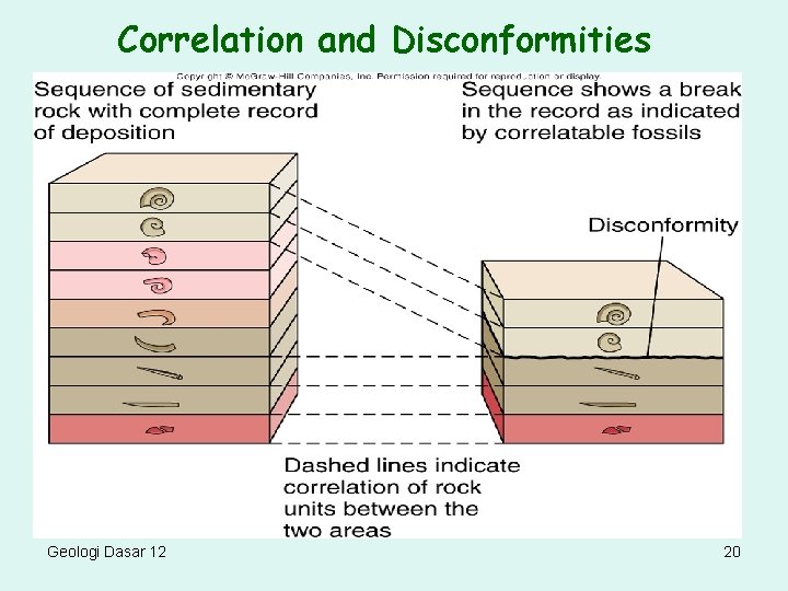 Correlation and Disconformities Geologi Dasar 12 20 
