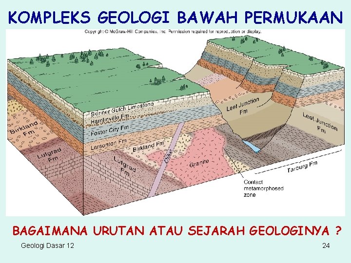 KOMPLEKS GEOLOGI BAWAH PERMUKAAN BAGAIMANA URUTAN ATAU SEJARAH GEOLOGINYA ? Geologi Dasar 12 24