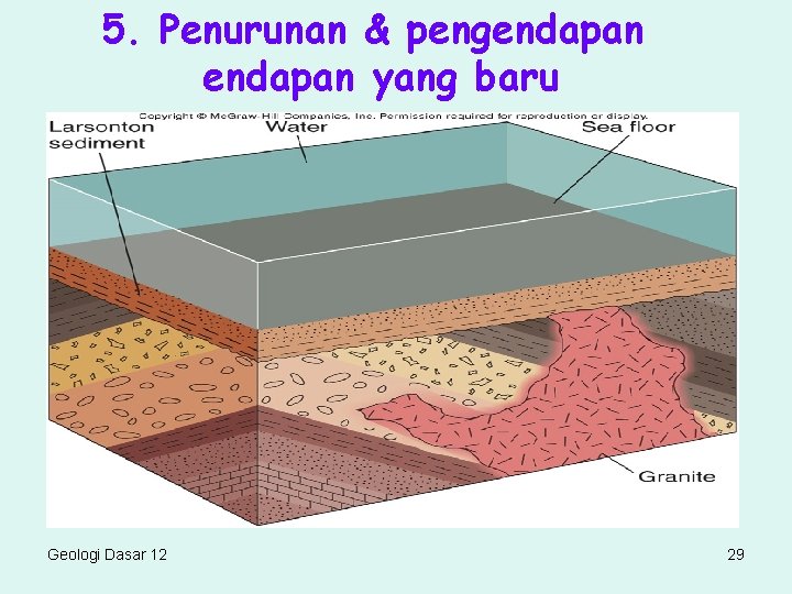 5. Penurunan & pengendapan yang baru Geologi Dasar 12 29 