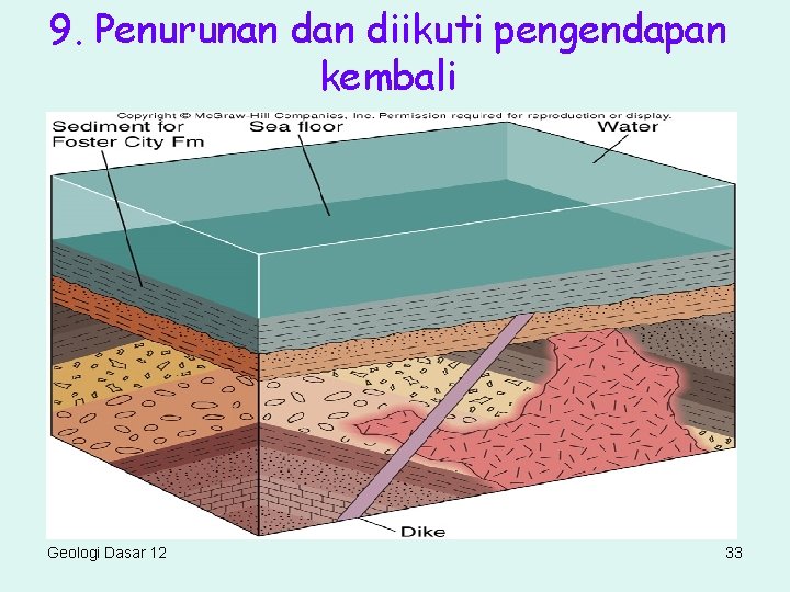 9. Penurunan diikuti pengendapan kembali Geologi Dasar 12 33 