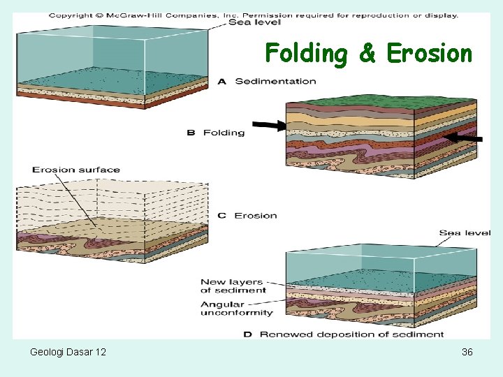 Folding & Erosion Geologi Dasar 12 36 