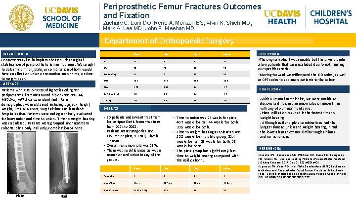 Periprosthetic Femur Fractures Outcomes and Fixation Zachary C. Lum DO, Rene A. Monzon BS,