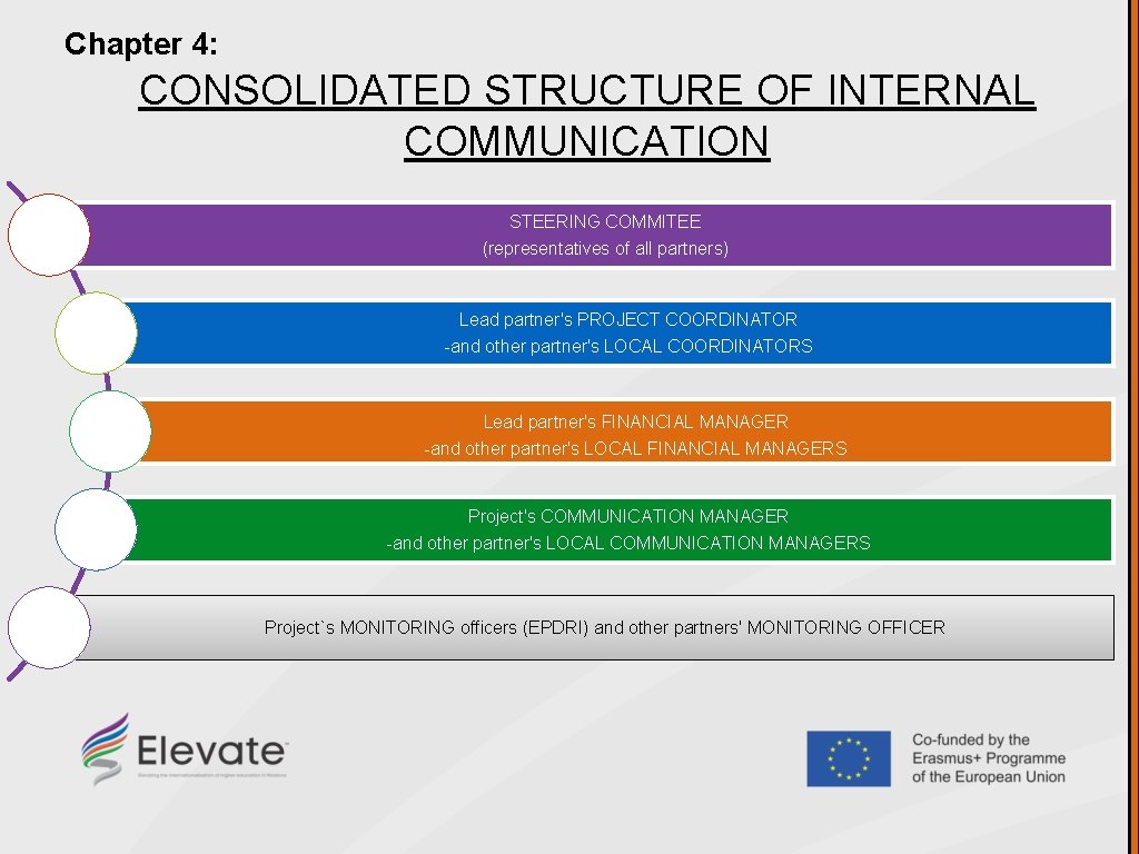 Chapter 4: CONSOLIDATED STRUCTURE OF INTERNAL COMMUNICATION STEERING COMMITEE (representatives of all partners) Lead