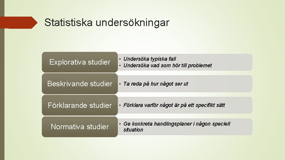 Statistiska undersökningar Explorativa studier • Undersöka typiska fall • Undersöka vad som hör till