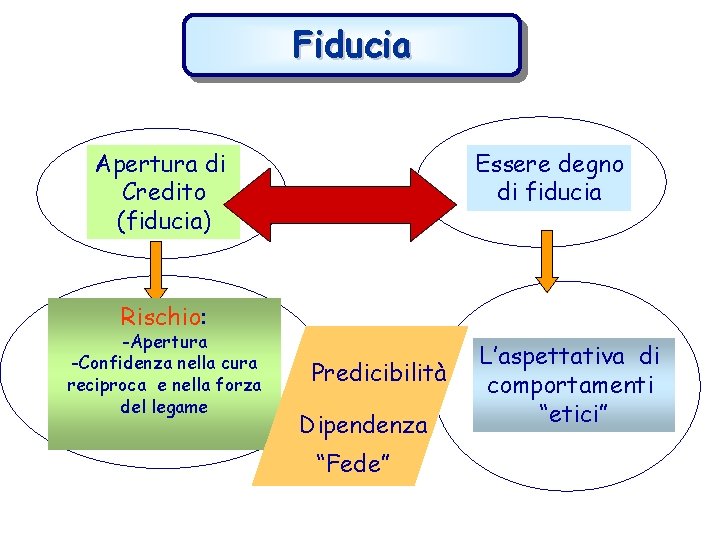 Fiducia Apertura di Credito (fiducia) Essere degno di fiducia Rischio: -Apertura -Confidenza nella cura