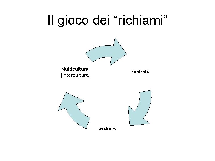 Il gioco dei “richiami” Multicultura |intercultura contesto costruire 