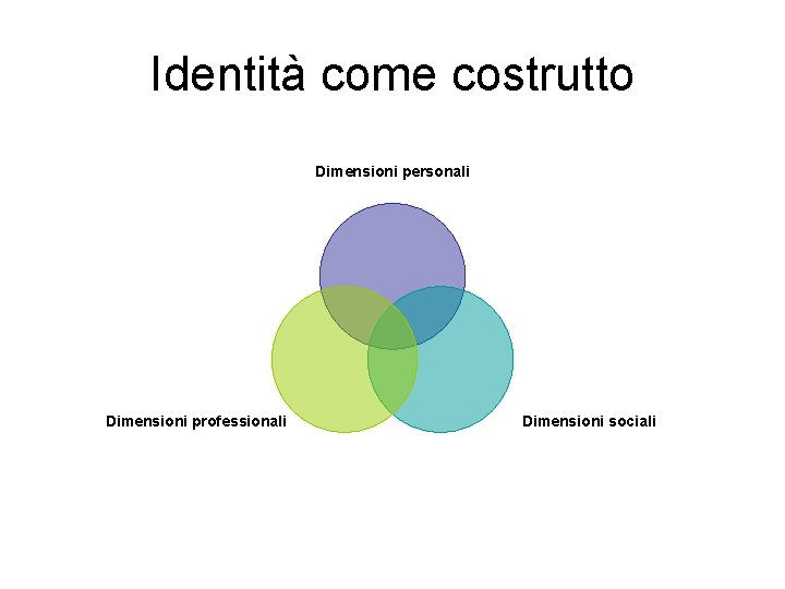 Identità come costrutto Dimensioni personali Dimensioni professionali Dimensioni sociali 