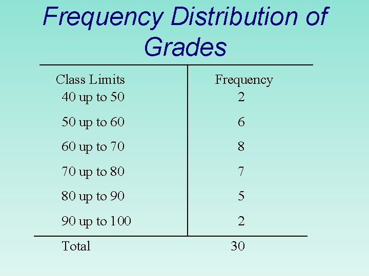 Frequency Distribution of Grades Class Limits 40 up to 50 Frequency 2 50 up