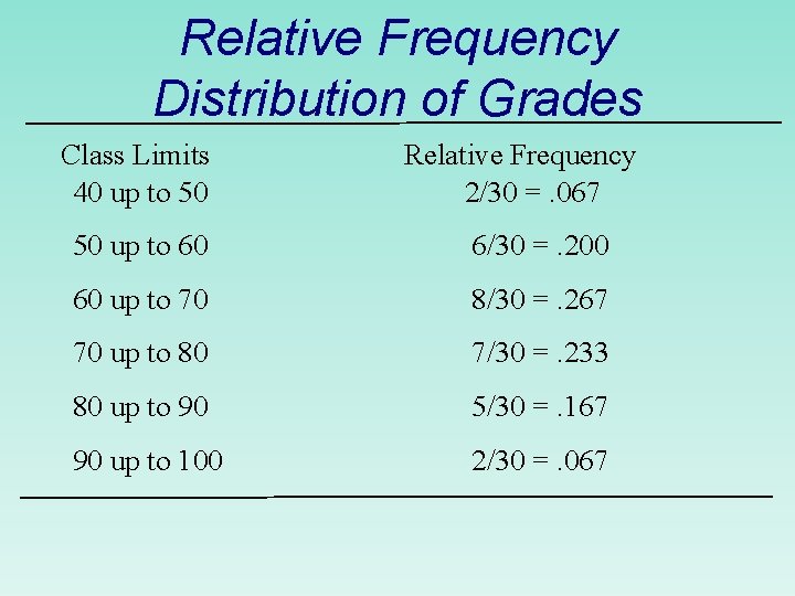 Relative Frequency Distribution of Grades Class Limits 40 up to 50 Relative Frequency 2/30