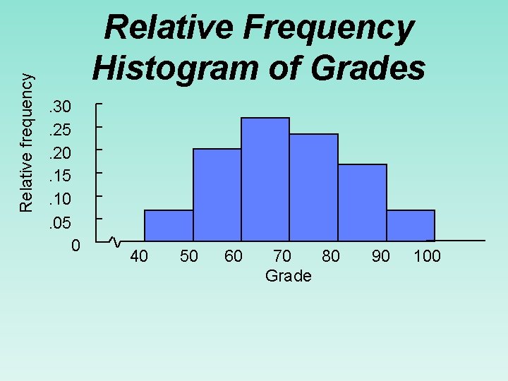 Relative frequency Relative Frequency Histogram of Grades. 30. 25. 20. 15. 10. 05 0