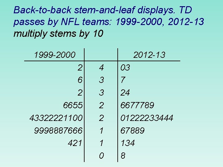 Back-to-back stem-and-leaf displays. TD passes by NFL teams: 1999 -2000, 2012 -13 multiply stems