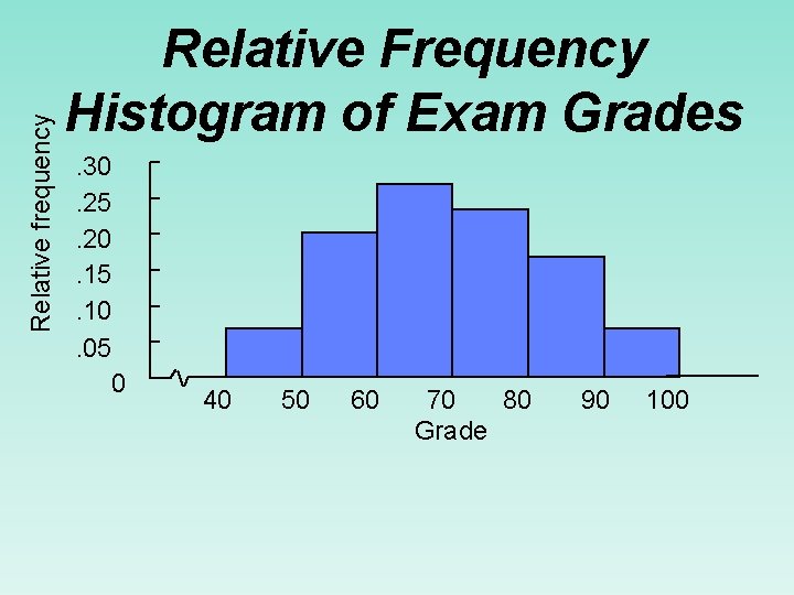 Relative frequency Relative Frequency Histogram of Exam Grades. 30. 25. 20. 15. 10. 05