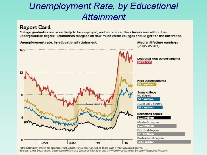 Unemployment Rate, by Educational Attainment 