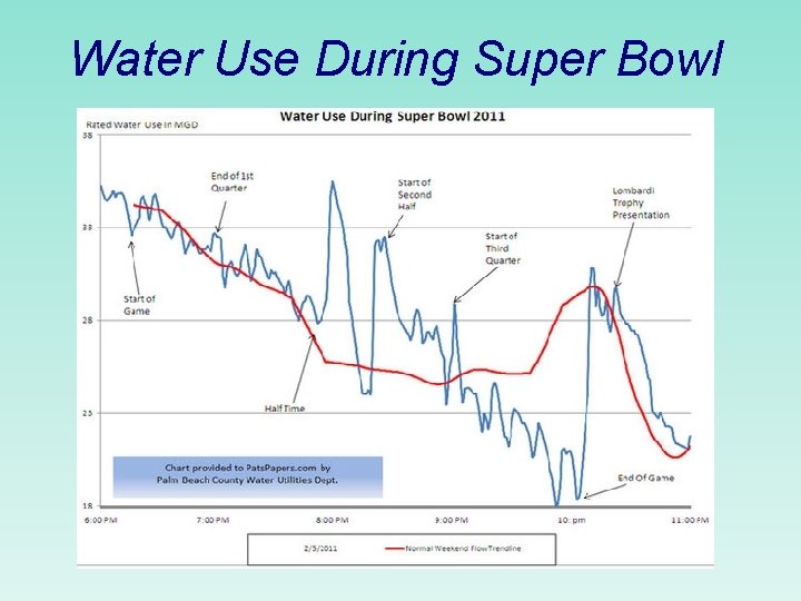 Water Use During Super Bowl 