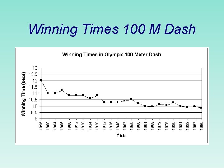 Winning Times 100 M Dash 
