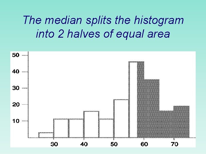 The median splits the histogram into 2 halves of equal area 