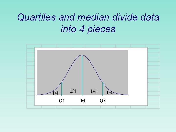 Quartiles and median divide data into 4 pieces 1/4 Q 1 1/4 M 1/4