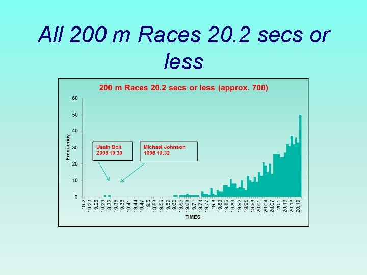 All 200 m Races 20. 2 secs or less 