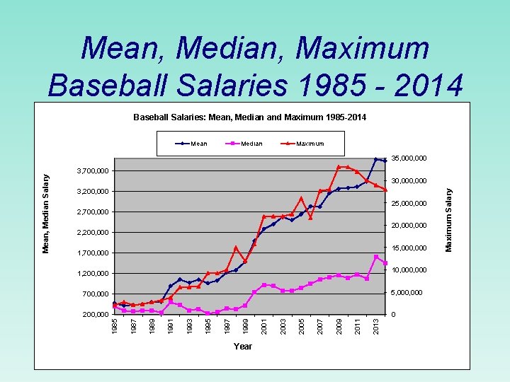 Mean, Median, Maximum Baseball Salaries 1985 - 2014 Baseball Salaries: Mean, Median and Maximum