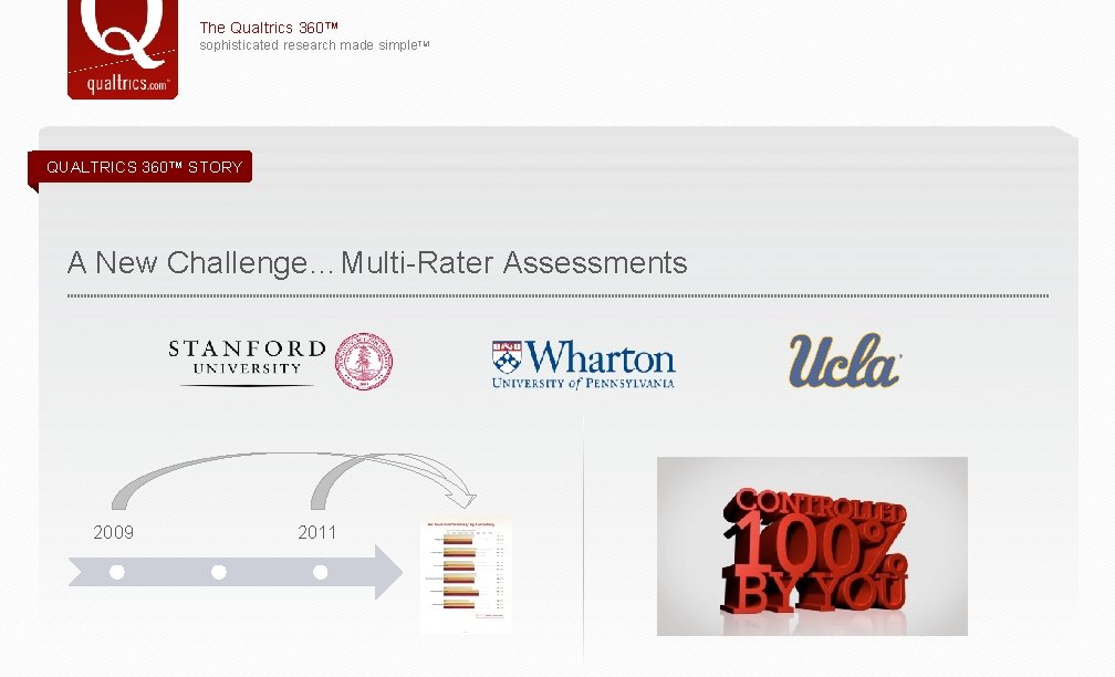 The Qualtrics 360™ sophisticated research made simple. TM QUALTRICS 360™ STORY A New Challenge…Multi-Rater