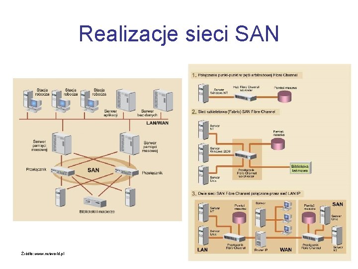 Realizacje sieci SAN Źródło: www. networld. pl 