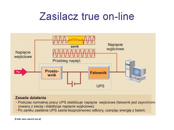 Zasilacz true on-line [Źródło: www. networld. com. pl] 