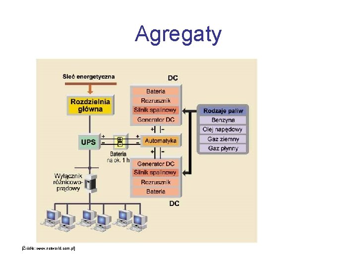 Agregaty [Źródło: www. networld. com. pl] 