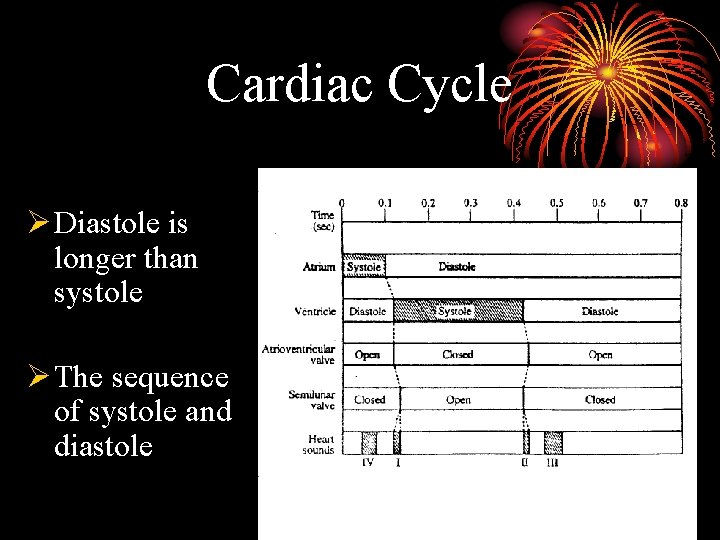 Cardiac Cycle Ø Diastole is longer than systole Ø The sequence of systole and