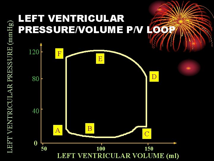 LEFT VENTRICULAR PRESSURE (mm. Hg) LEFT VENTRICULAR PRESSURE/VOLUME P/V LOOP 120 F E D