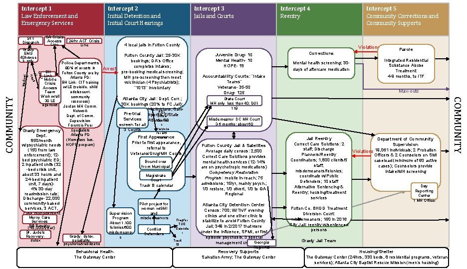 Intercept 1 Law Enforcement and Emergency Services 911 Dispatch GA Crisis Access Line Grady