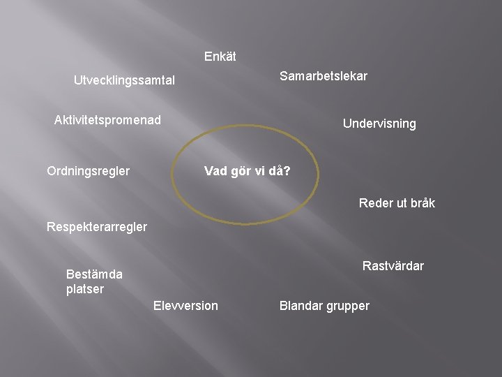 Enkät Samarbetslekar Utvecklingssamtal Aktivitetspromenad Ordningsregler Undervisning Vad gör vi då? Reder ut bråk Respekterarregler