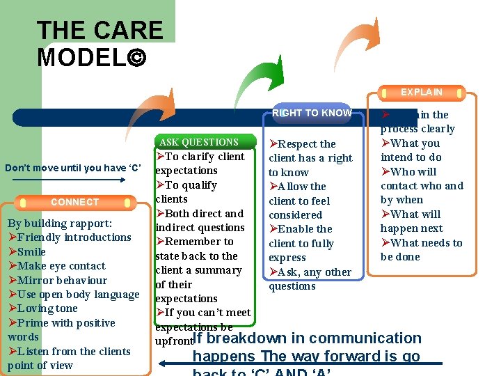 THE CARE MODEL EXPLAIN RIGHT TO KNOW ASK QUESTIONS Don’t move until you have