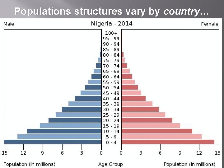 Populations structures vary by country… 