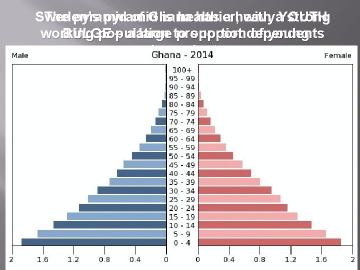 Sweden’s pyramid is healthier, with a strong The pyramid of Ghana has a heavy