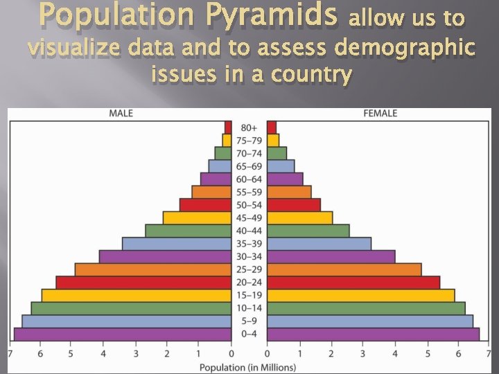 Population Pyramids allow us to visualize data and to assess demographic issues in a